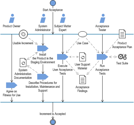 Iteratieve acceptatieworkflow