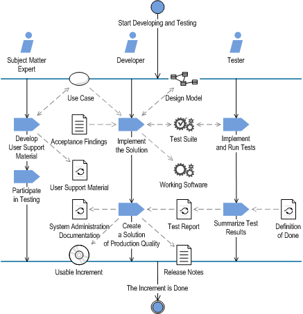 development workflow